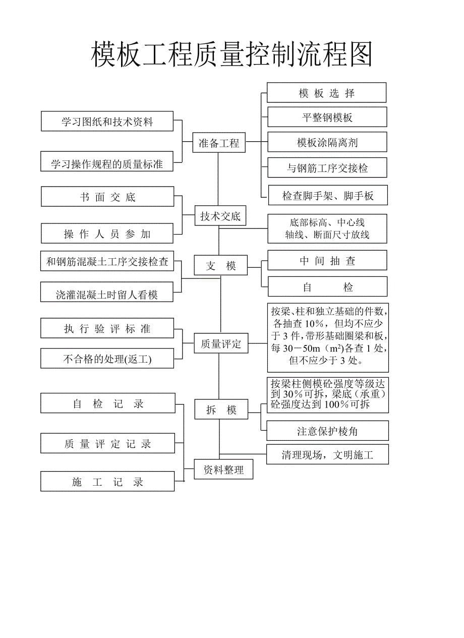 建筑工程主体施工质量控制流程图（全套）_第5页