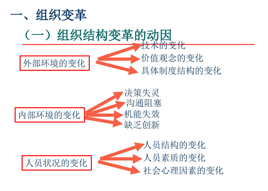 组织变革与发展ppt课件_第3页