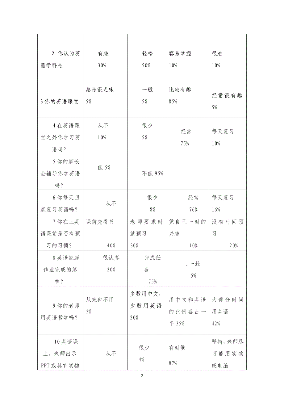 田家城小学学生英语学习调查问卷分析报告_第2页