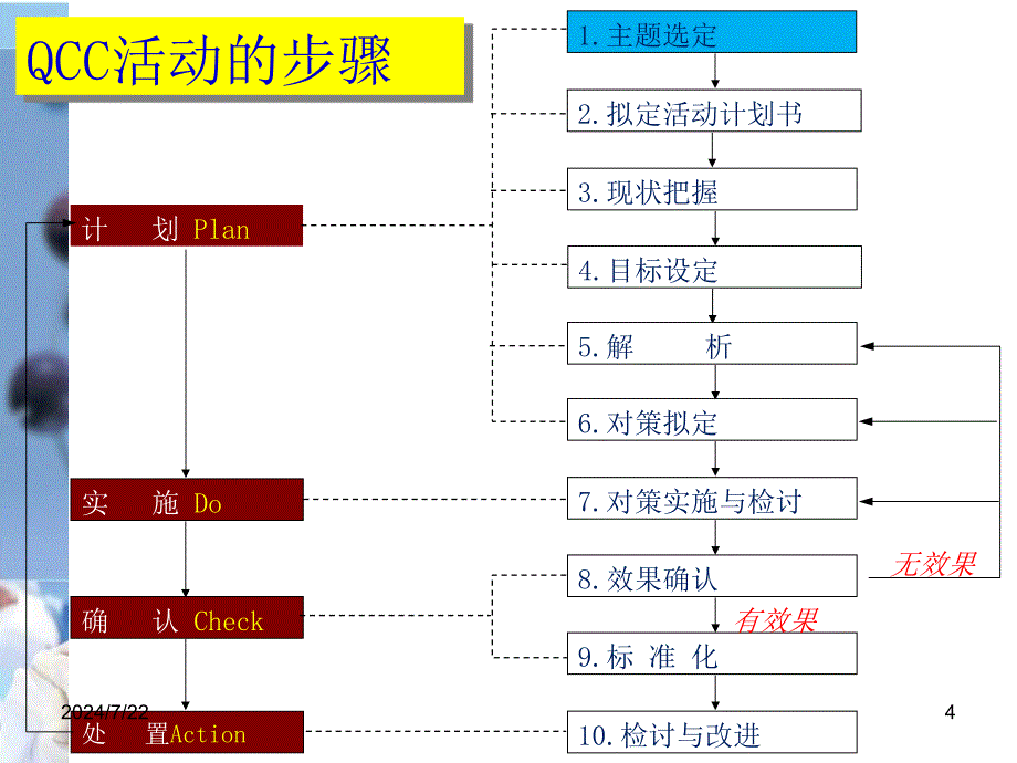 医院QCC持续质量改进ppt参考课件_第4页