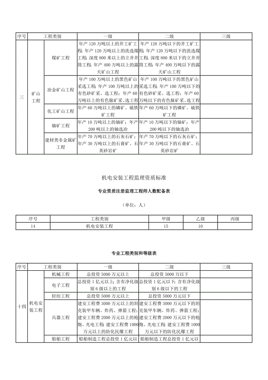 矿山工程监理资质标准_第4页