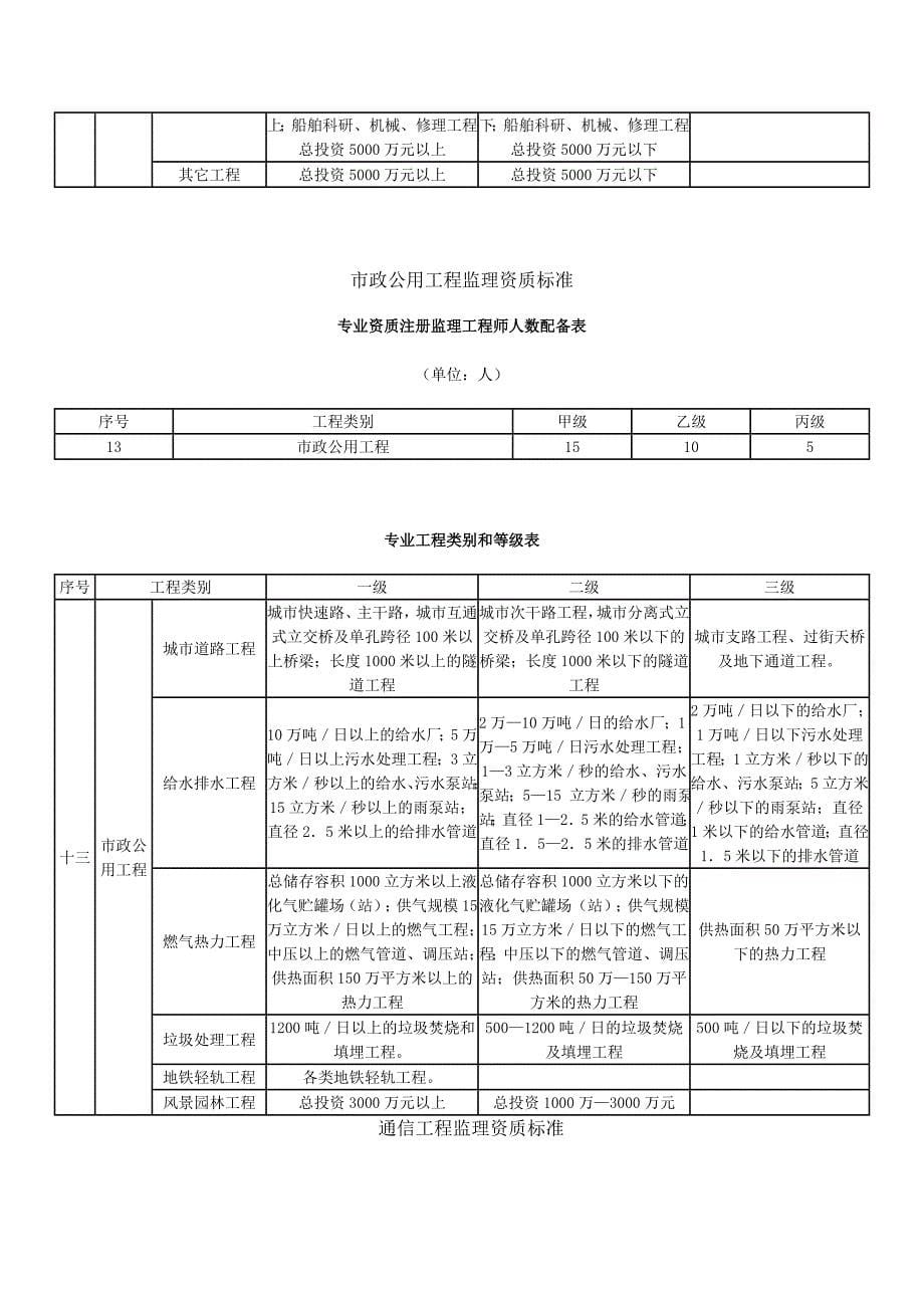 矿山工程监理资质标准_第5页