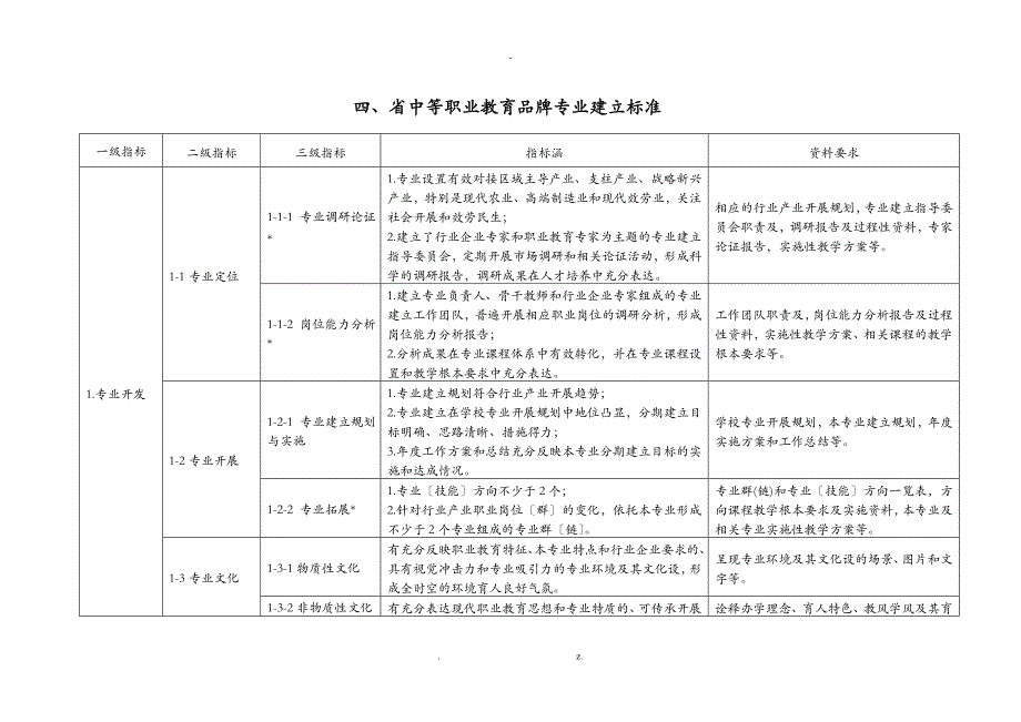 江苏省中等职业教育品牌专业建设标准_第1页