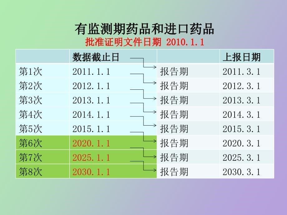 定期安全性更新报告_第5页