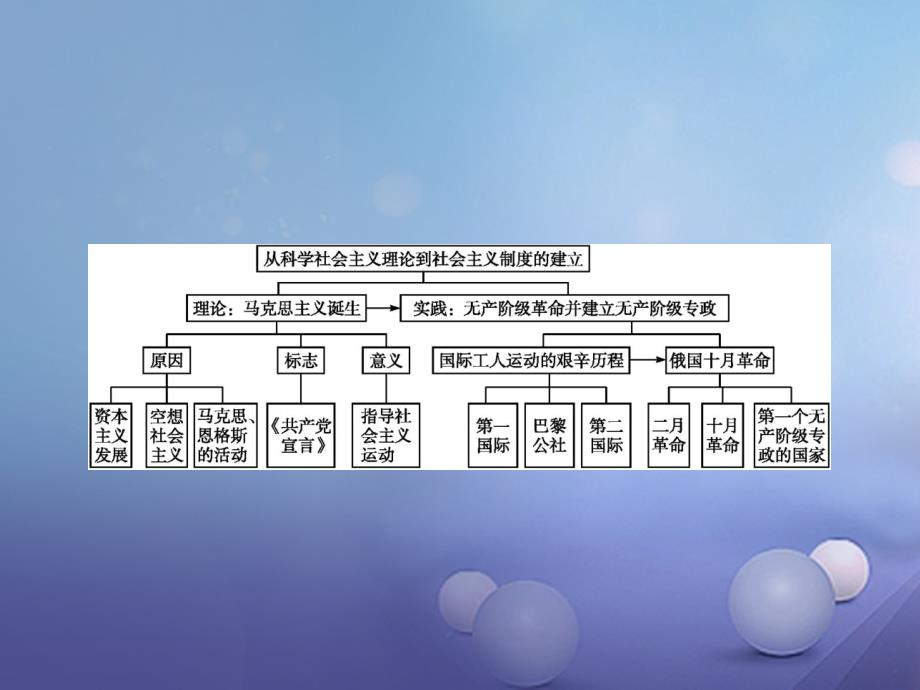 高中历史专题八解放人类的阳光大道专题整合课件人民版必修1_第2页