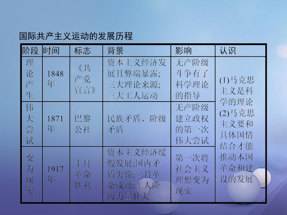 高中历史专题八解放人类的阳光大道专题整合课件人民版必修1_第3页