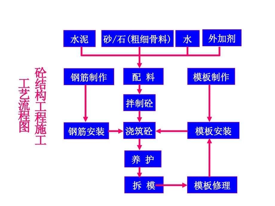 2混凝土结构工程_第5页