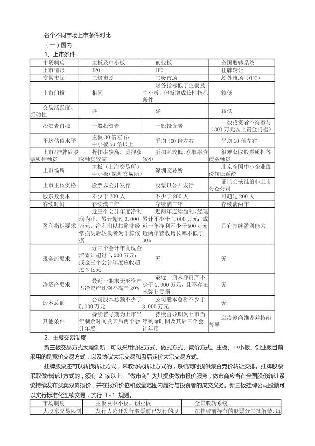 各个不同市场上市条件对比