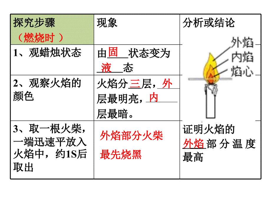 12化学是一门以实验为基础的科学-2016_第4页