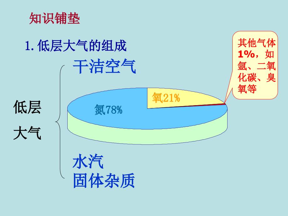 大气的受热过程_第3页