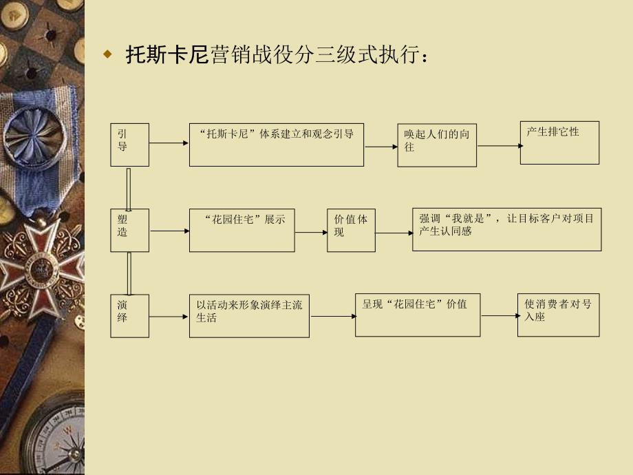 某置业新区项目营销提案_第4页