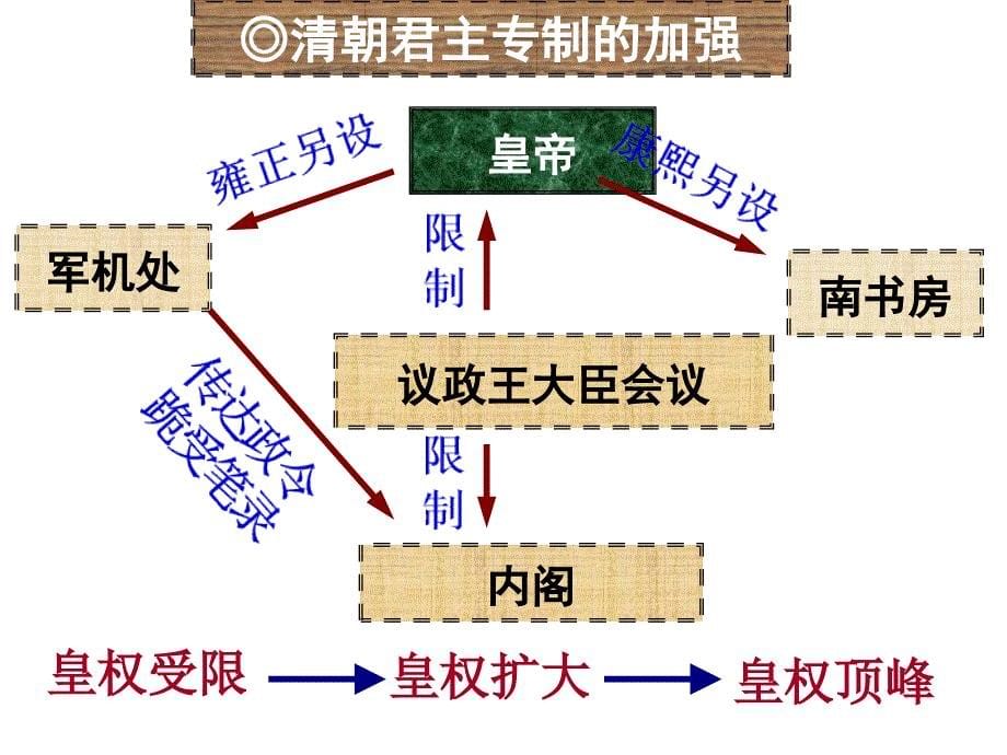 明朝废宰相设内阁_第5页