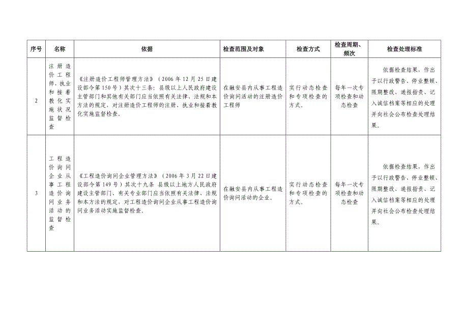 行政检查自由裁量量化标准_第2页