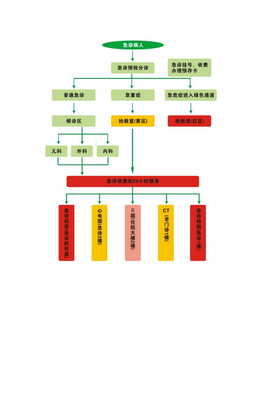 急诊服务流程-急诊服务时限_第3页