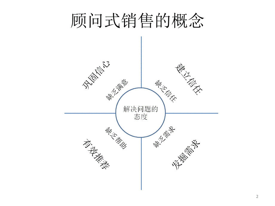 营销之建立信任课件_第2页