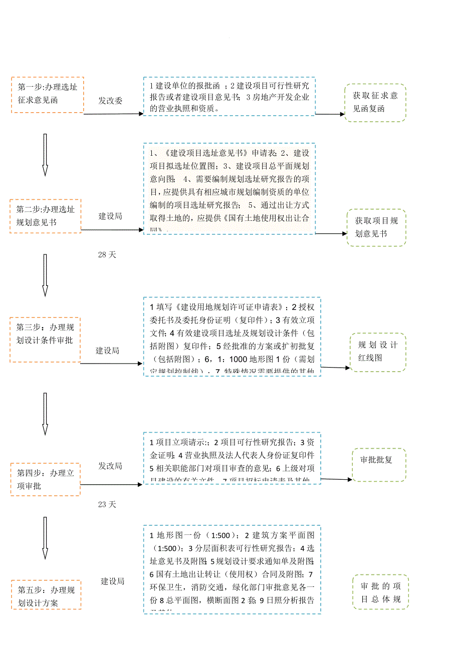 建设项目报建全流程.doc_第1页