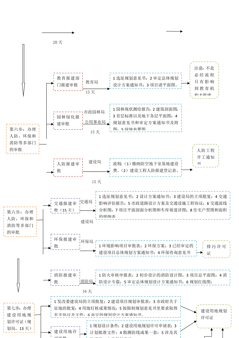 建设项目报建全流程.doc_第2页