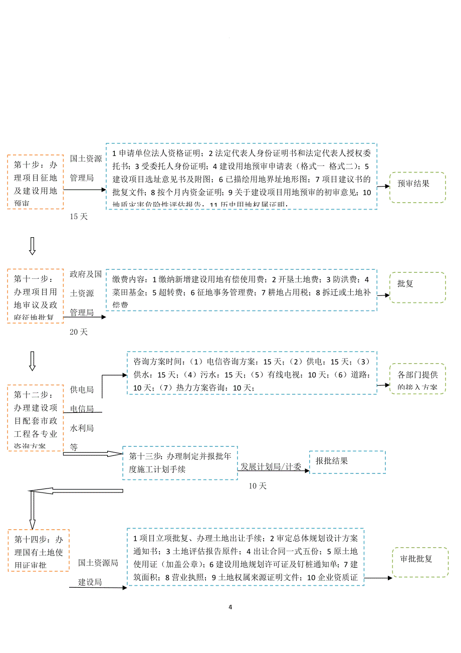 建设项目报建全流程.doc_第4页