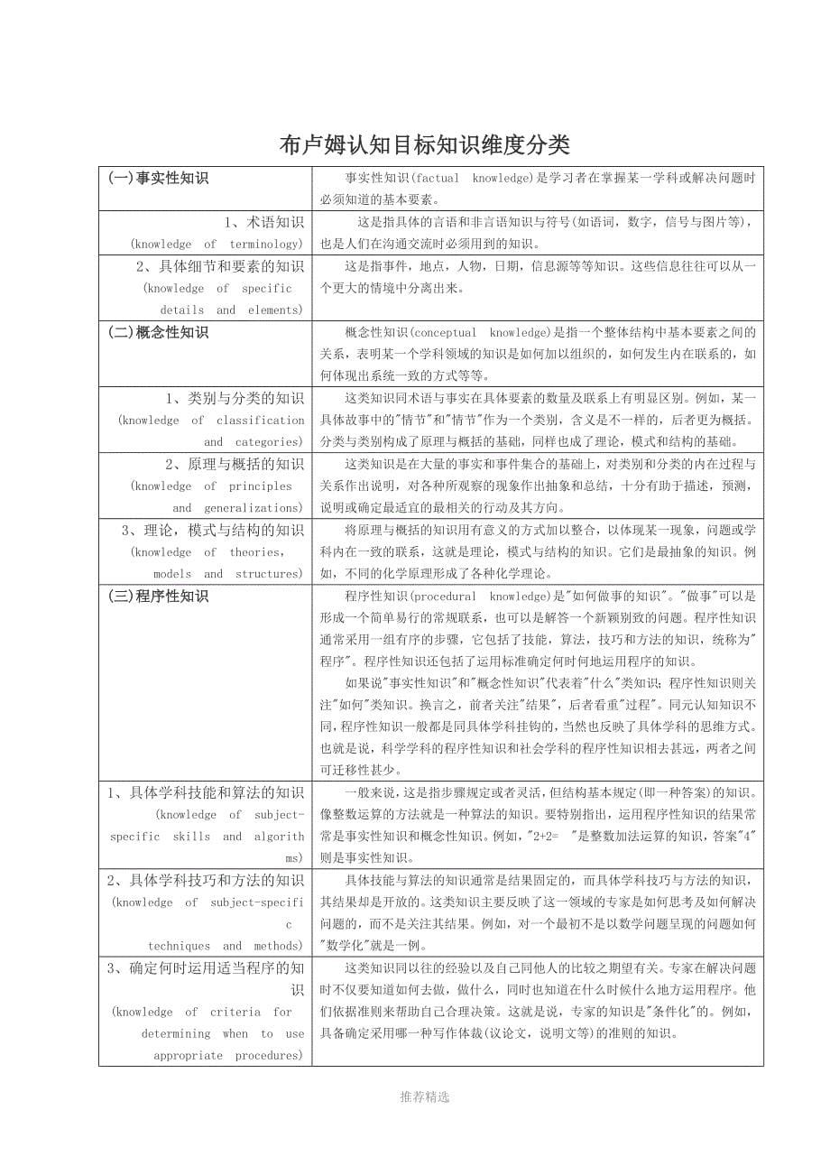 布卢姆认知目标过程维度分类_第5页