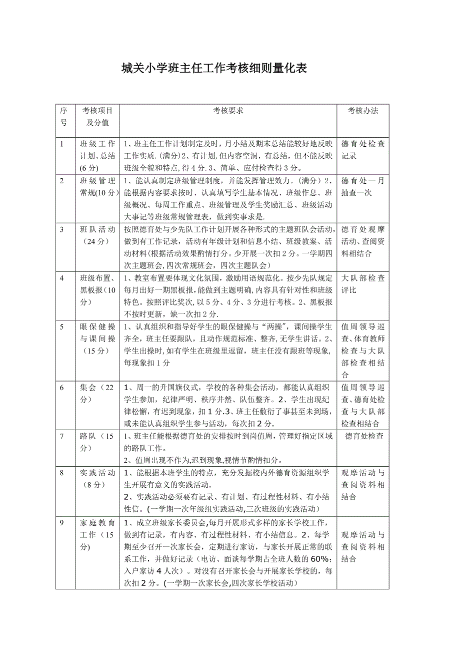 城关小学班主任工作考核细则量化表.doc_第1页