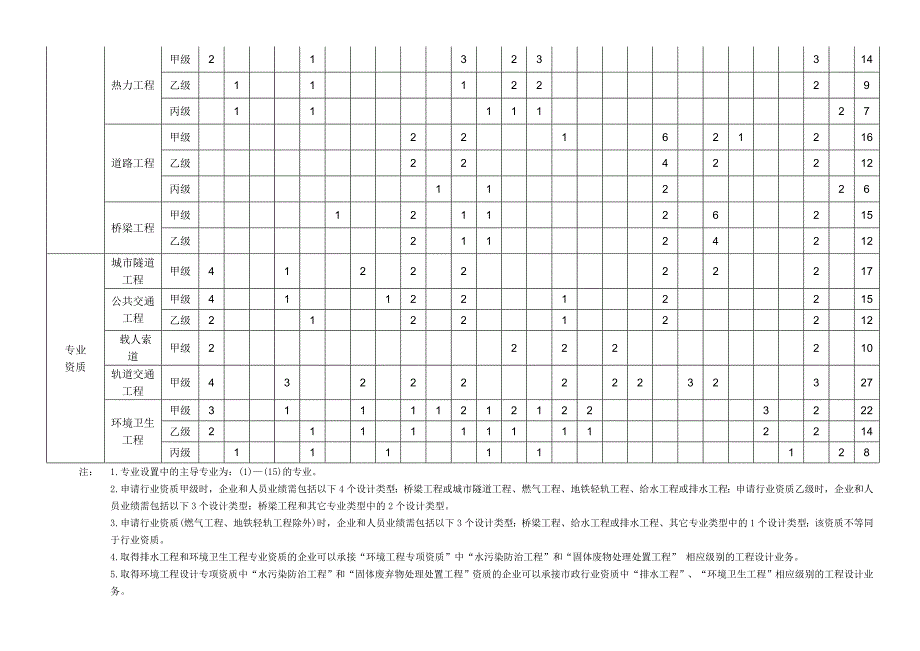 市政行业工程设计主要专业技术人员配备表_第2页
