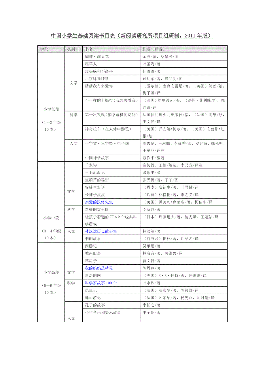 中国小学生基础阅读书目表_第1页