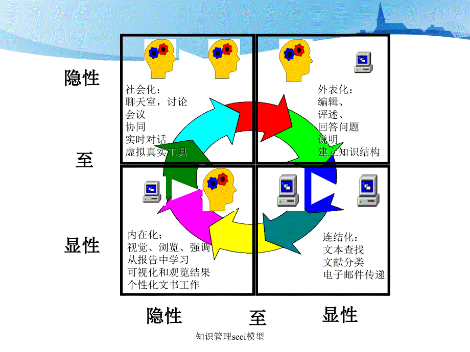 知识管理seci模型_第3页