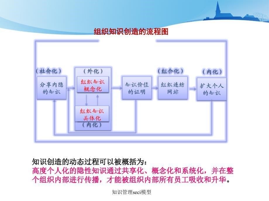 知识管理seci模型_第5页