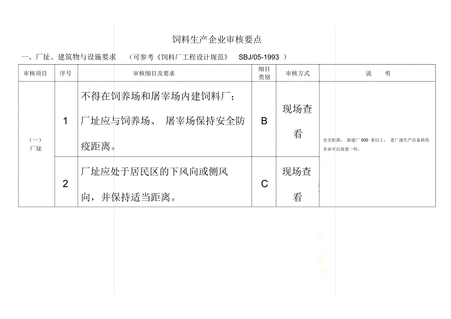 饲料生产许可现场审核表_第2页