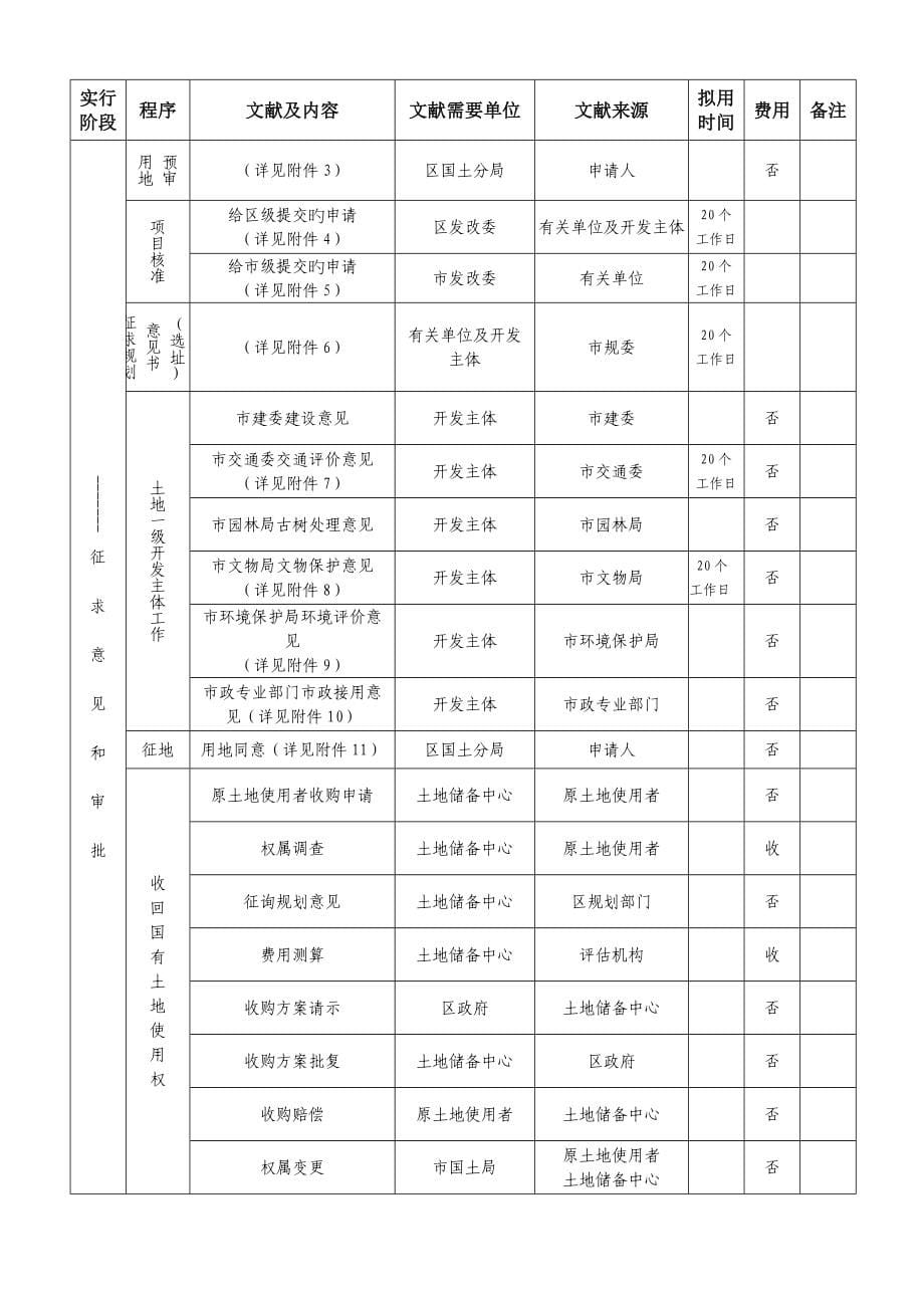 土地开发实施流程.doc_第5页