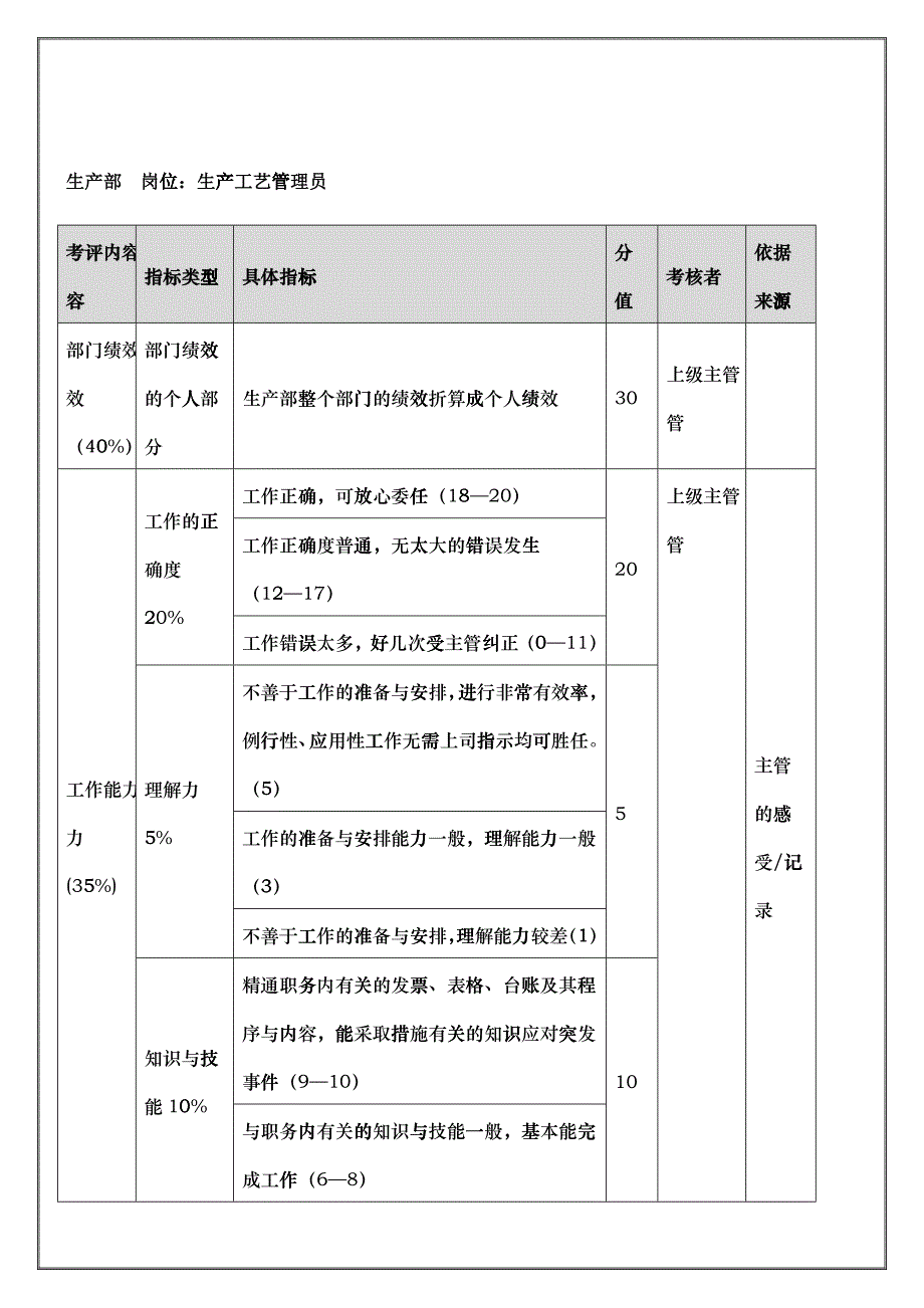 生产部-生产工艺管理员（年度考核）表_第1页