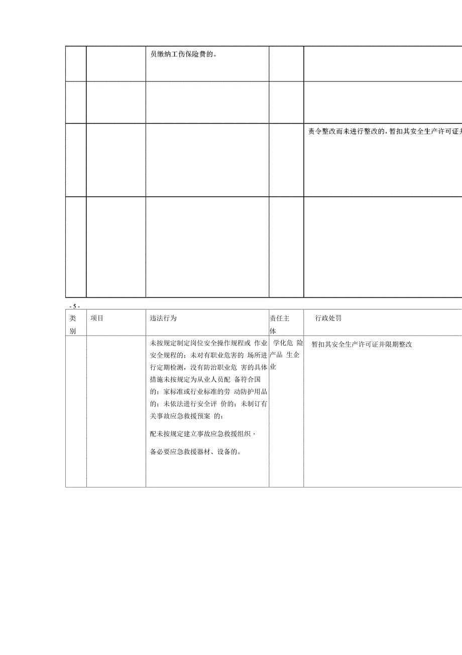 安全生产违法行为行政处罚细则_第5页