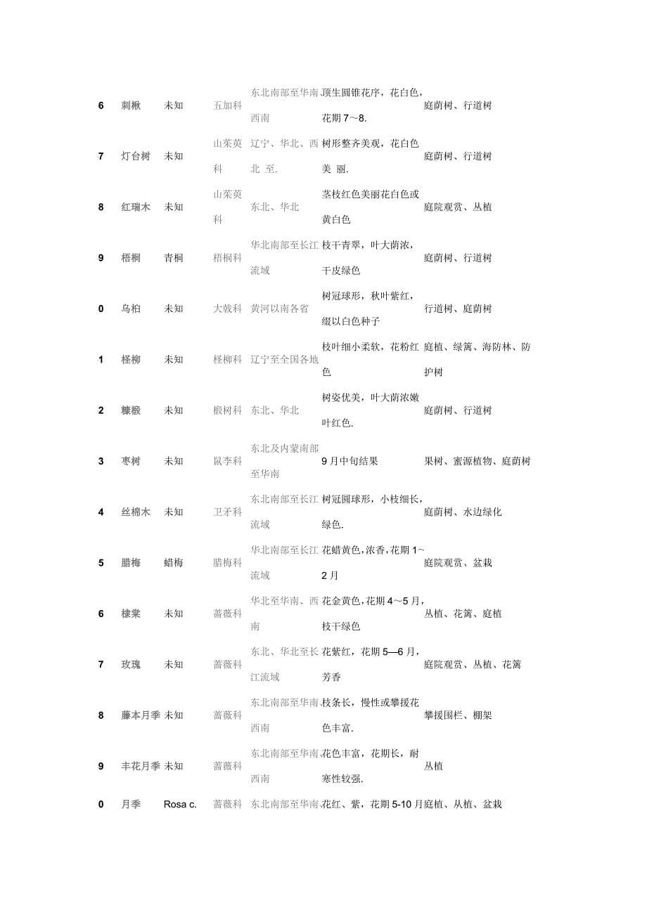 园林景观常见植物及用途Microsoft Word 文档 (2).doc_第5页