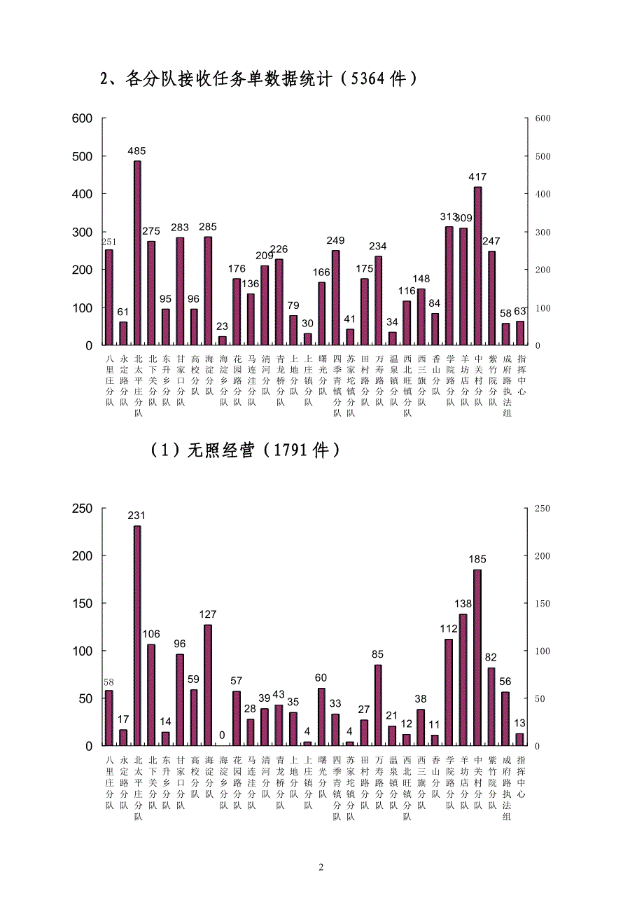 北京市海淀区城市管理监察大队- 2005年12月份城管热线通报.doc_第2页