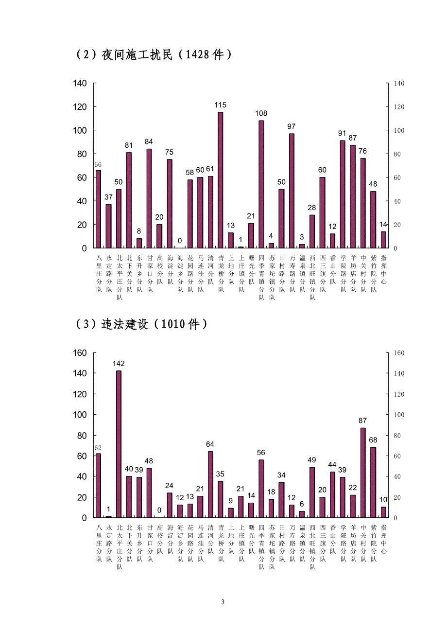 北京市海淀区城市管理监察大队- 2005年12月份城管热线通报.doc_第3页