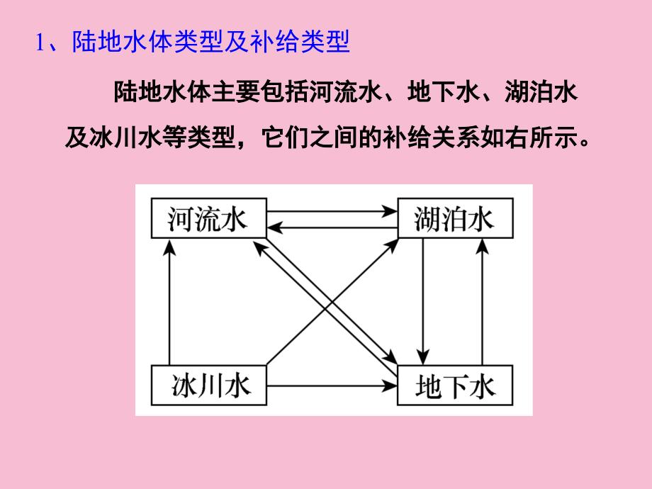 陆地水与水循环ppt课件_第2页