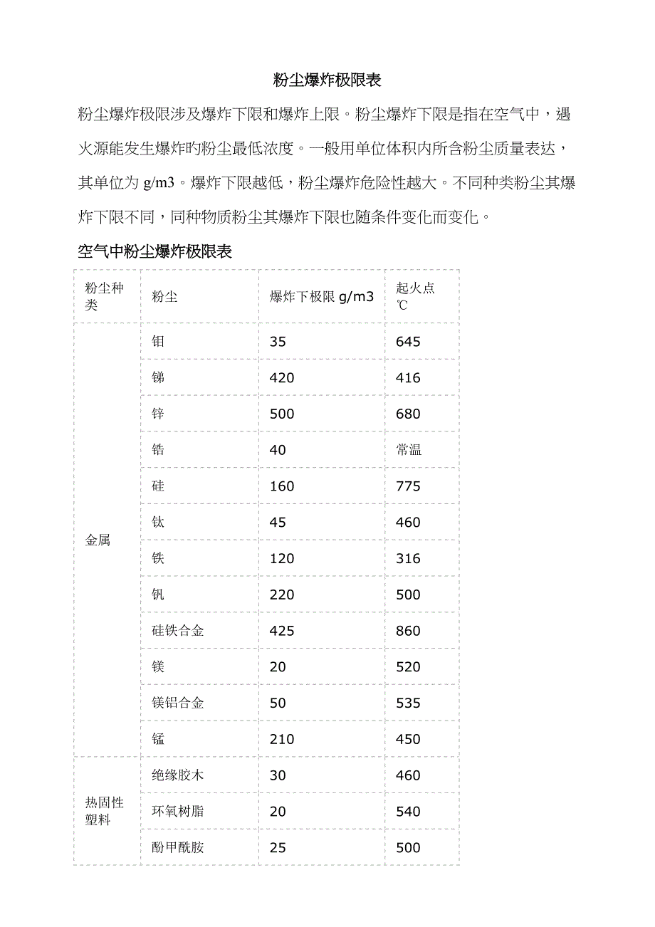 空气中粉尘爆炸极限表_第1页