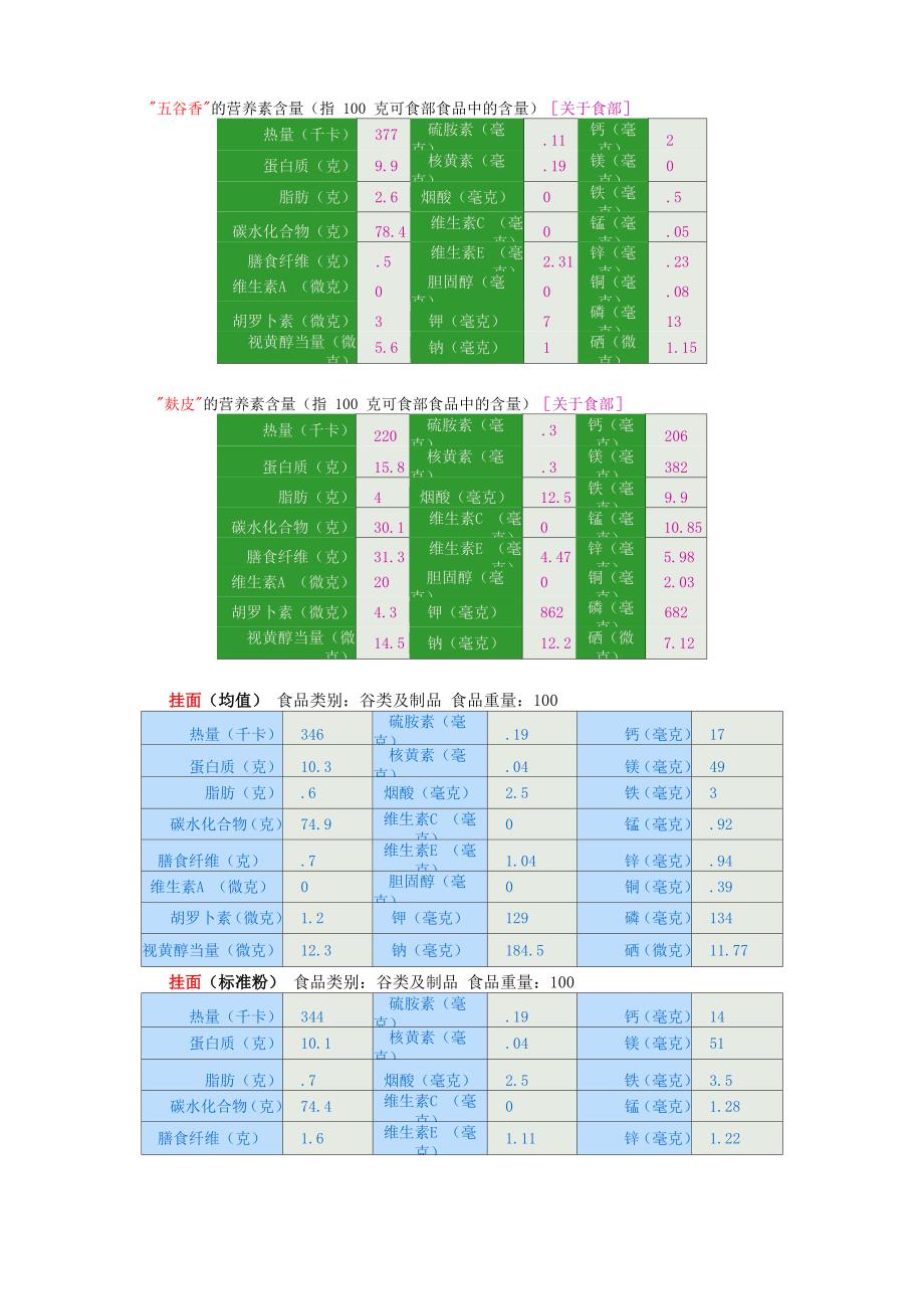 谷类食物营养成分表_第4页