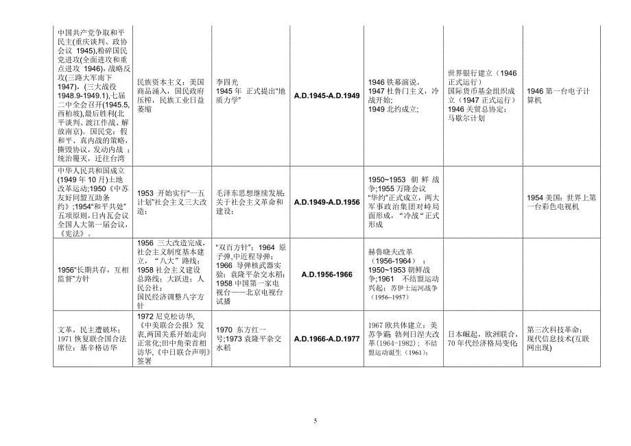 初中历史大事年表_第5页