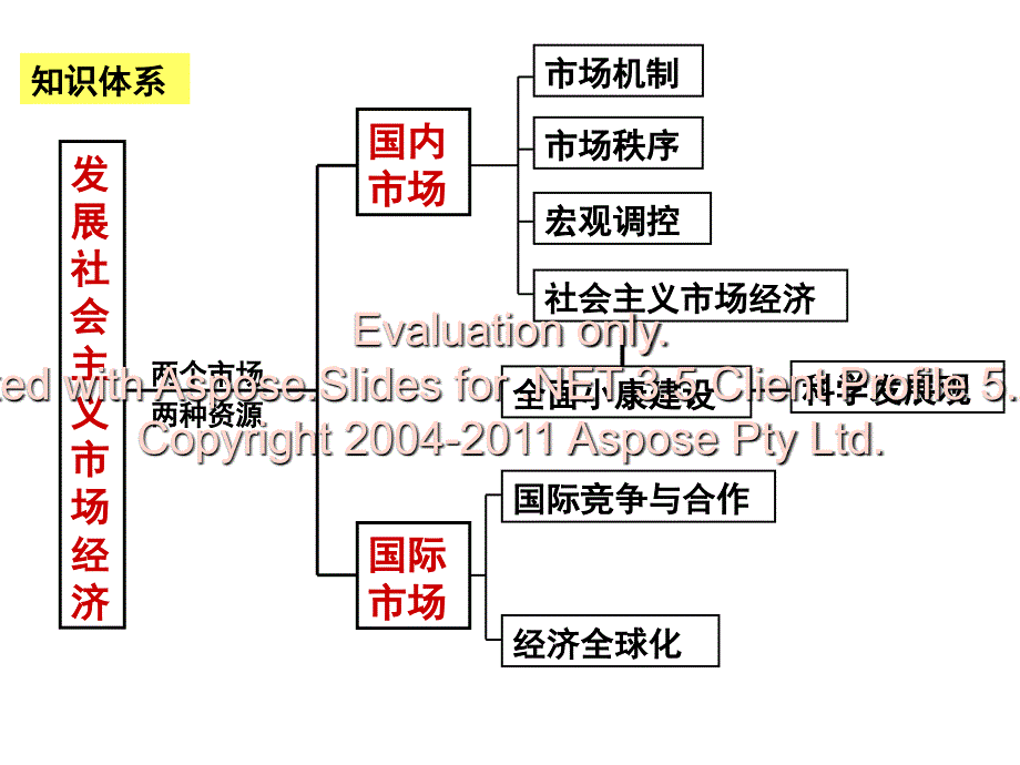 高三政治复习第二轮经济专题四二_第2页