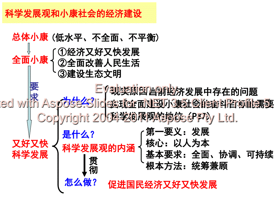 高三政治复习第二轮经济专题四二_第3页