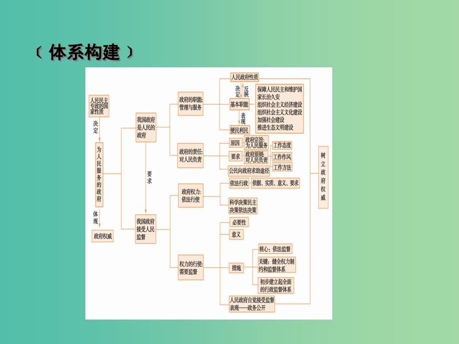 高考政治一轮复习第二单元为人民服务的政府单元整合提升课件新人教版.ppt_第4页