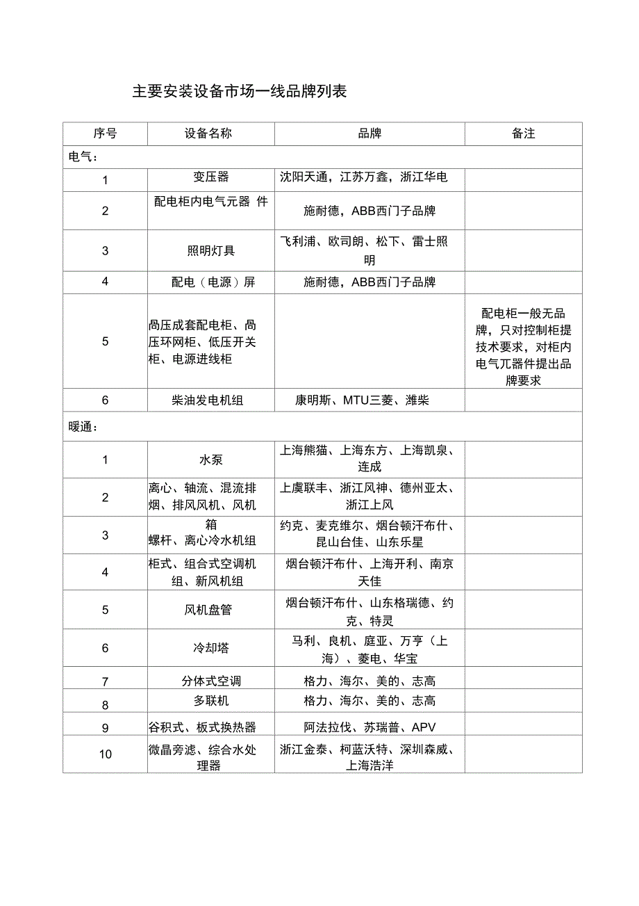 常用一线品牌_第2页