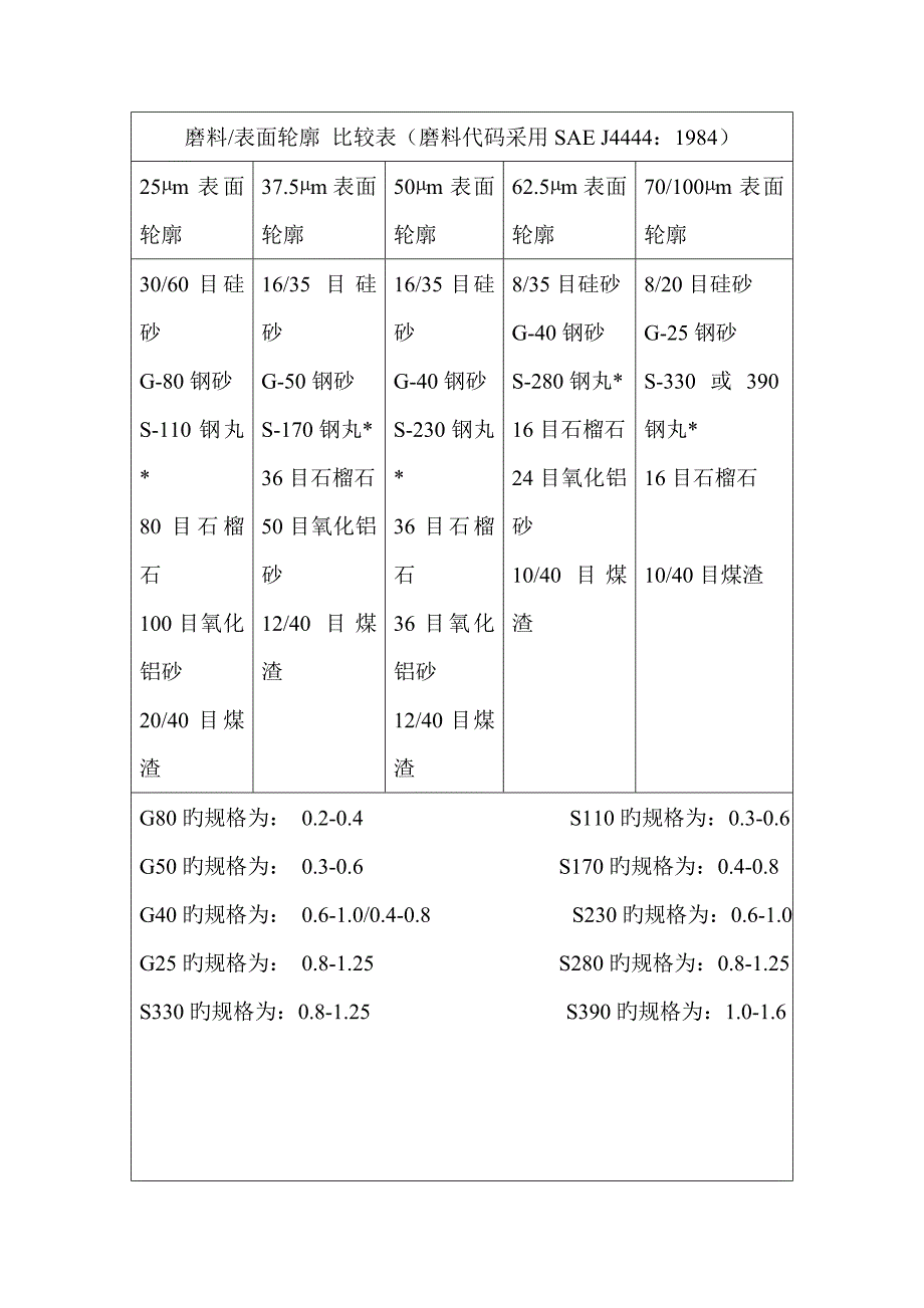 不同磨料与粗糙度的对比关系_第1页