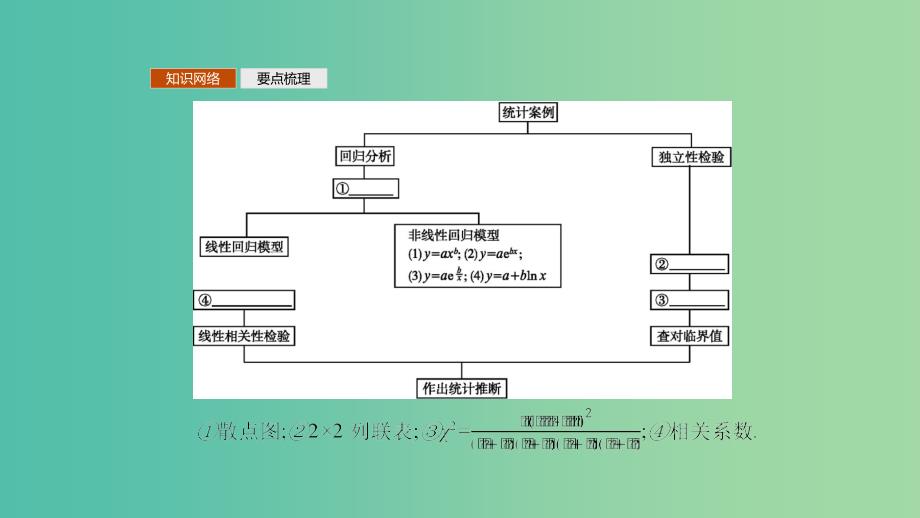 2019高中数学 第一章 计数原理 1-3 模块复习课（第3课时）统计案例课件 北师大版选修2-3.ppt_第2页