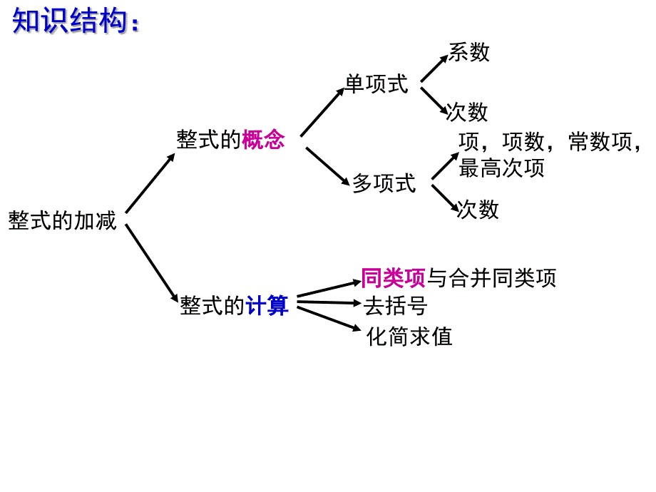 整式的加减复习课yong_第2页