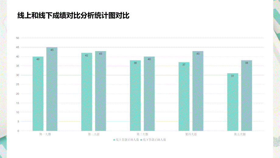 数据可视化呈现与解读语文线上教学和线下教学成绩分析_第3页