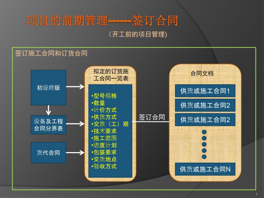 业主方的项目管理ppt课件.ppt_第4页