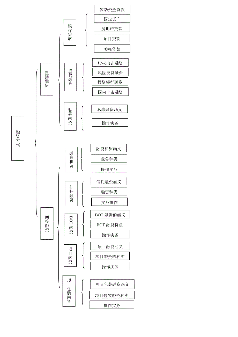 投融资 资料整理.doc_第1页