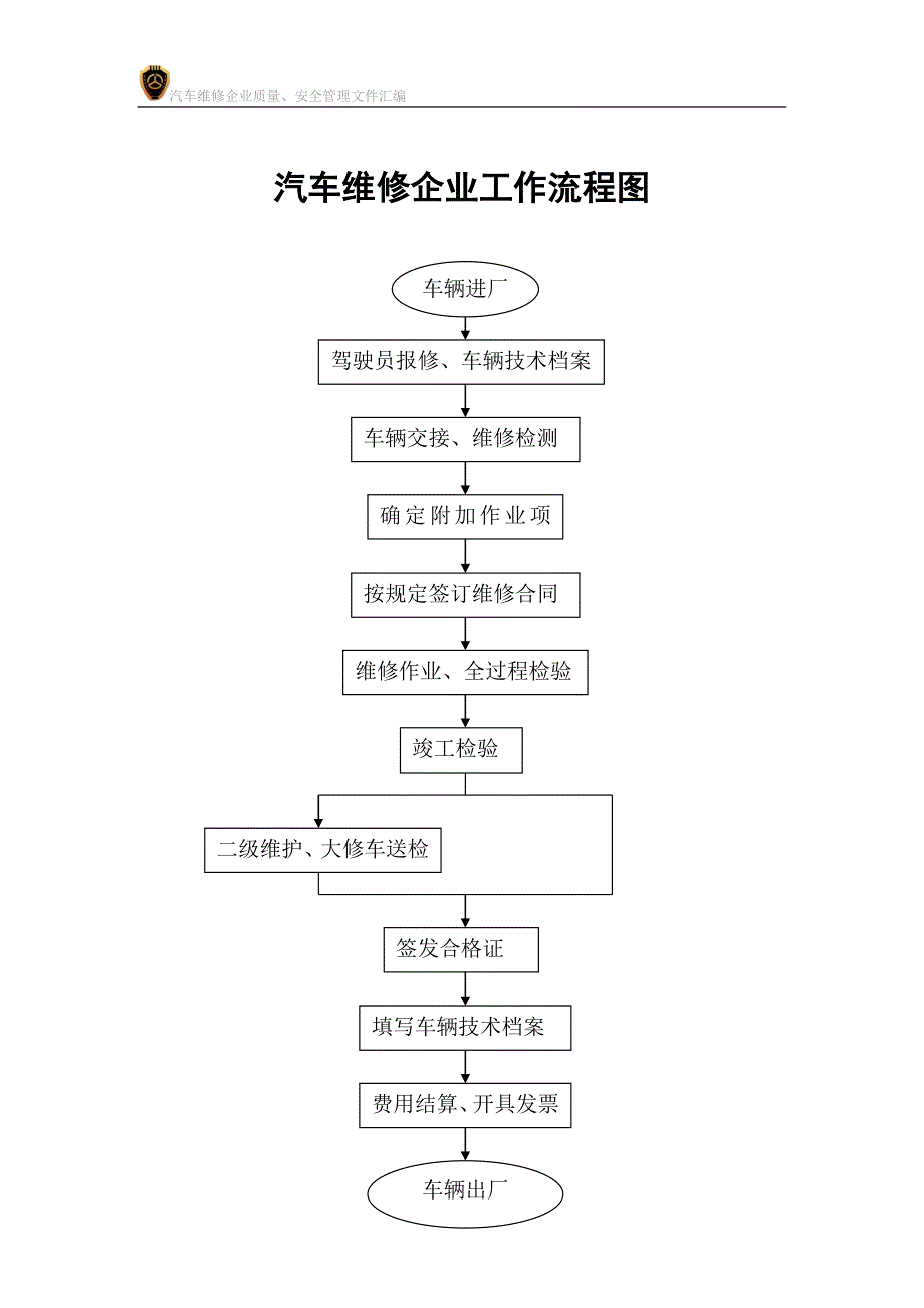 汽车维修企业质量、安全管理文件汇编_第4页